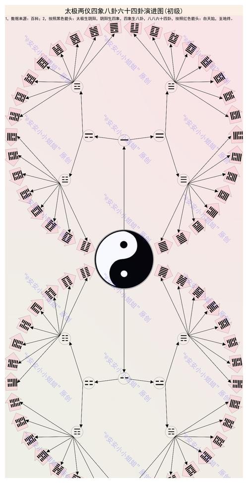 太极八卦者,无极生太极,太极生两仪,两仪生四象,四象生八卦,八八