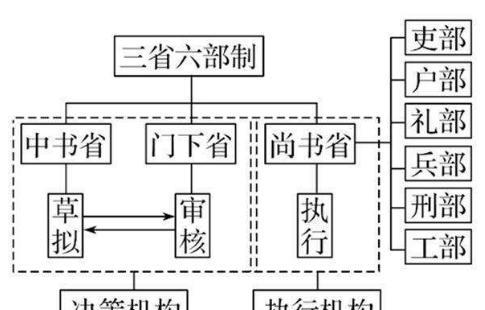 唐朝前期的三省六部制