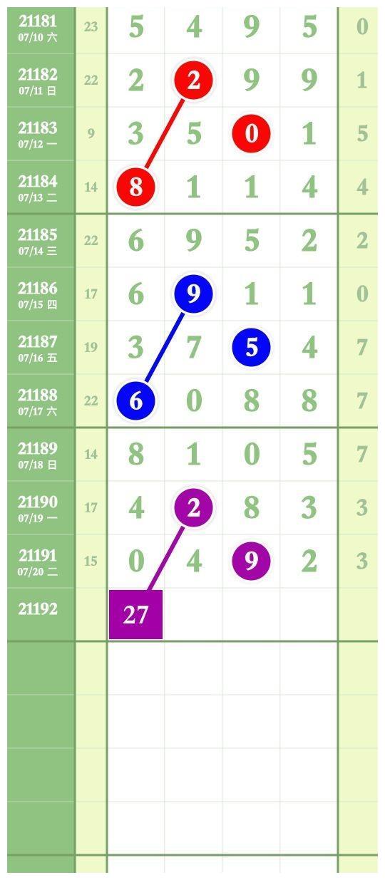 排列五21192期,规律图规,7月21日,星期三