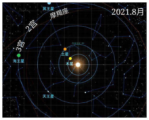 二,8月运:1,8月12日左右,木星和太阳在你的财帛2宫,形成对立之势,请