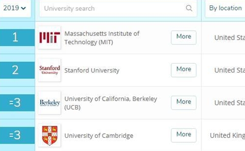 化学工程大学排名_2018QS世界化学工程专业大学排名