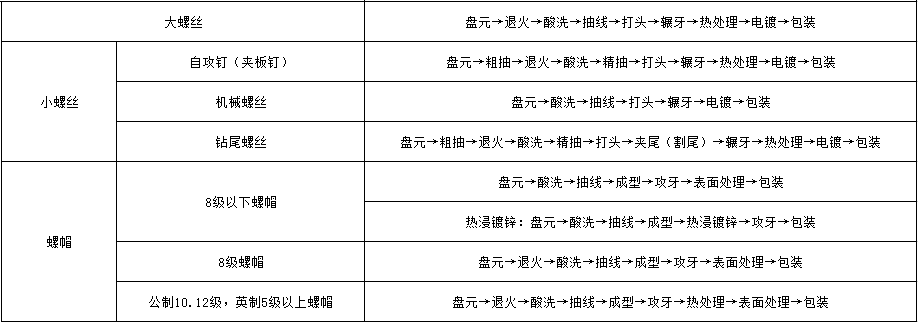 紧固件产品的加工工艺