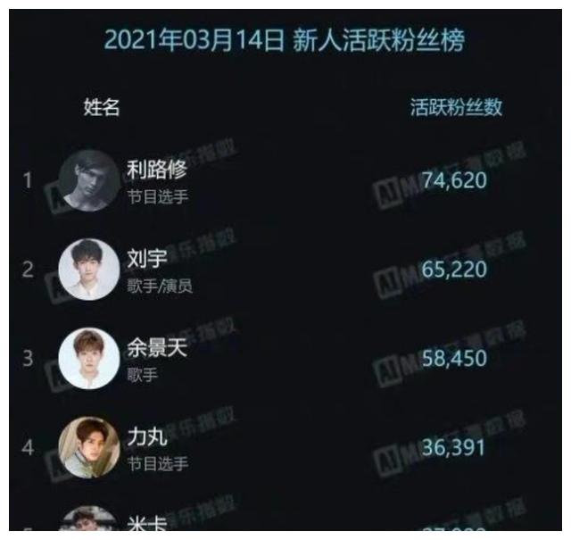 创造营2021名单照片,创造营2021成员照片 《创造营2021》淘汰名单出炉,利路修心态崩了,笋丝大获全胜