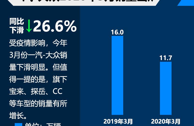 一汽-大众3月销量11.7万 同比下滑26.6%