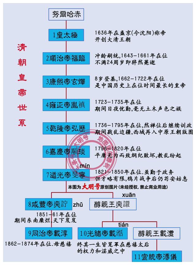 清朝皇帝世系图,共计276年11帝,最后三个皇帝均无嗣而