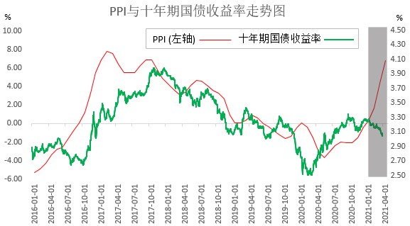 能否下破3%?——十年期国债收益率走势分析