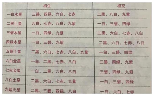 九星相生相克表在求吉方位,凶方位时要用到相生,相克的关系.