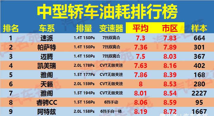 中型车油耗最新排行榜公布:迈腾力压凯美瑞,雅阁比天籁省油!