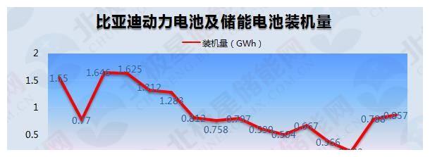 2020年Q1动力电池装机排名洗牌：LG化学居首、比亚迪第六