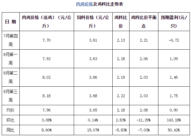 7月下旬起白羽肉鸡出栏量持续偏紧,加之高温影响下,出栏肉鸡体重较小