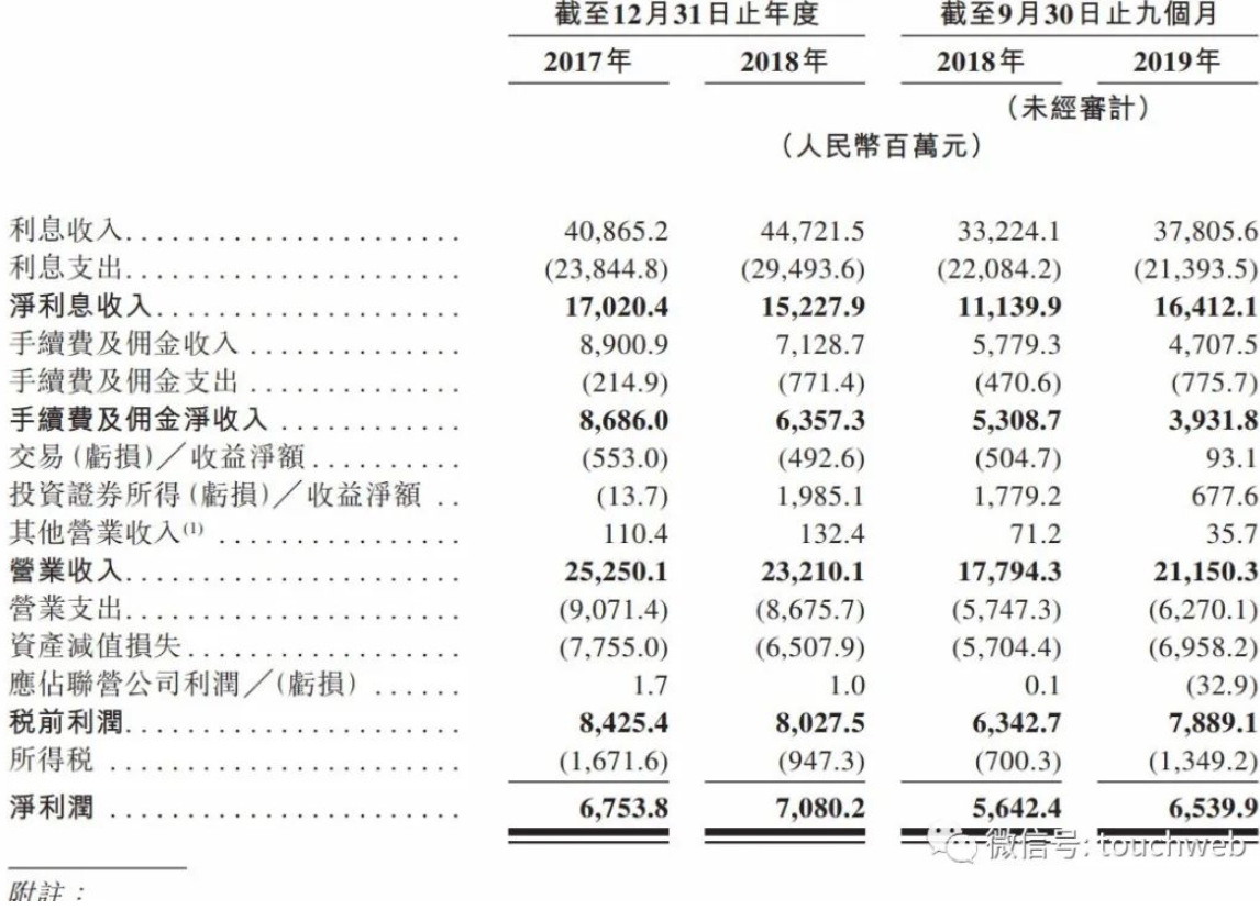 渤海银行冲刺港交所：去年9个月净利65亿 渣打银行是股东