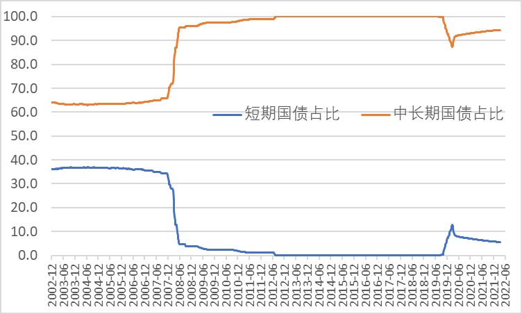 美国债收益率曲线倒挂情况简析