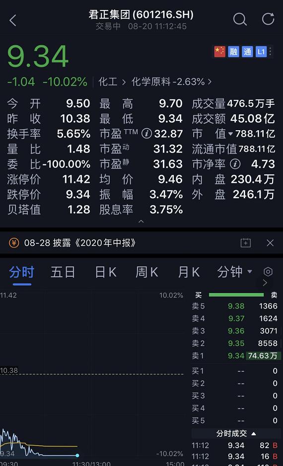 郑重看股:靠双热点一月涨4倍的君正集团泡沫有多大?