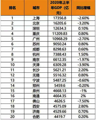 2020全国GDP排名,gdp排名全国2020 2020年全国城市gdp最新排名(预测版)出炉