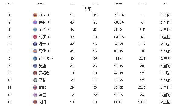 西部排行:一场108-116爵士无缘反超火箭!湖人领跑,米切尔33分