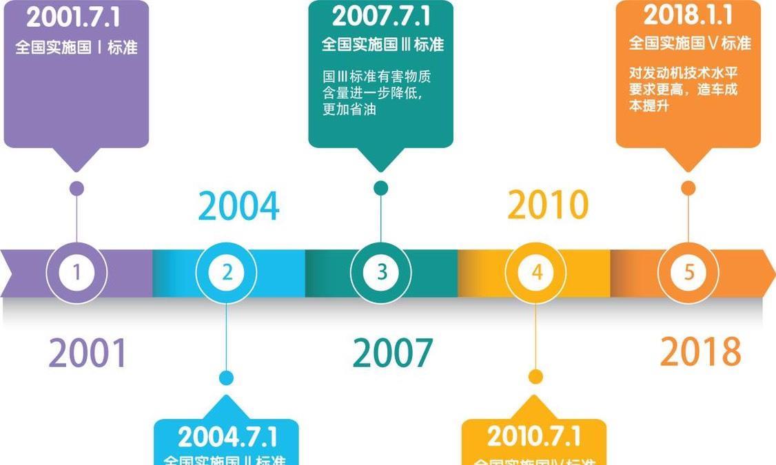 想买新车的朋友注意了，国六标准实施后国五汽车还能坚持多久