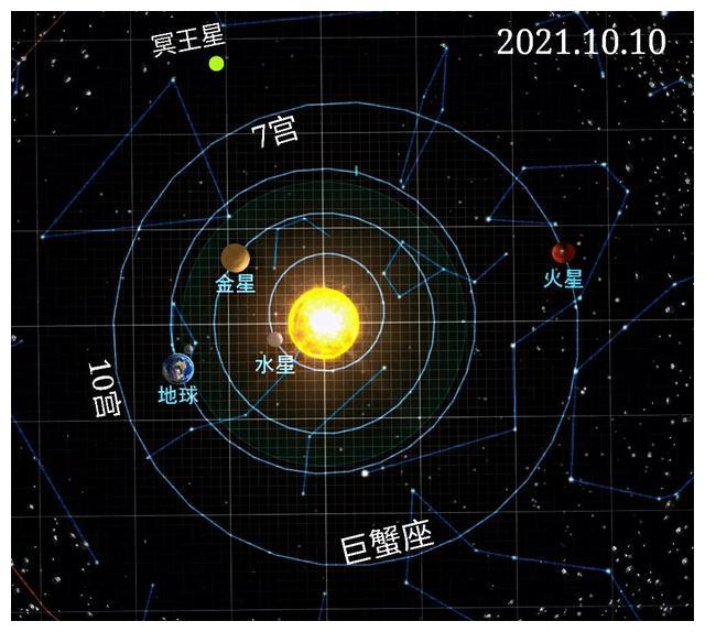 2,10月10日,家庭宫内的火星,太阳与位于事业10宫的水星,地球,四星联珠