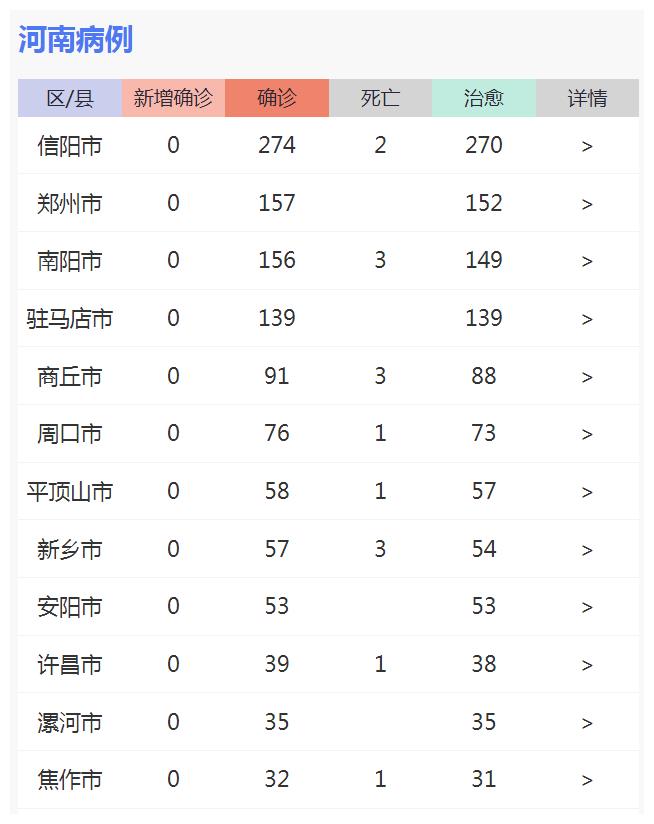 河南最新冠状肺炎疫情实时数据截止到3月7号2301