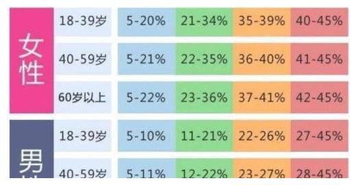 160188cm的男性标准体重和体脂率是多少若能达标的话