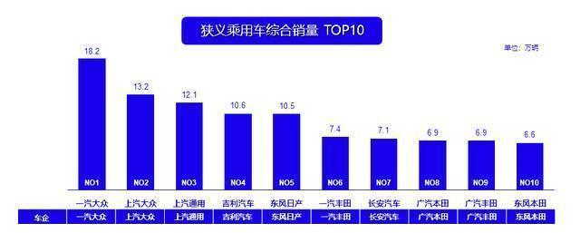 2020年5月汽车销售数据出炉,22个月来首次正增长,一汽大众领衔