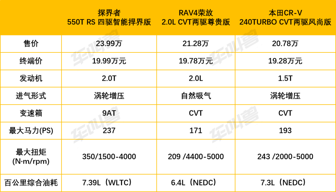 20万内最安全suv雪佛兰探界者凭借更高配置占据c位之选