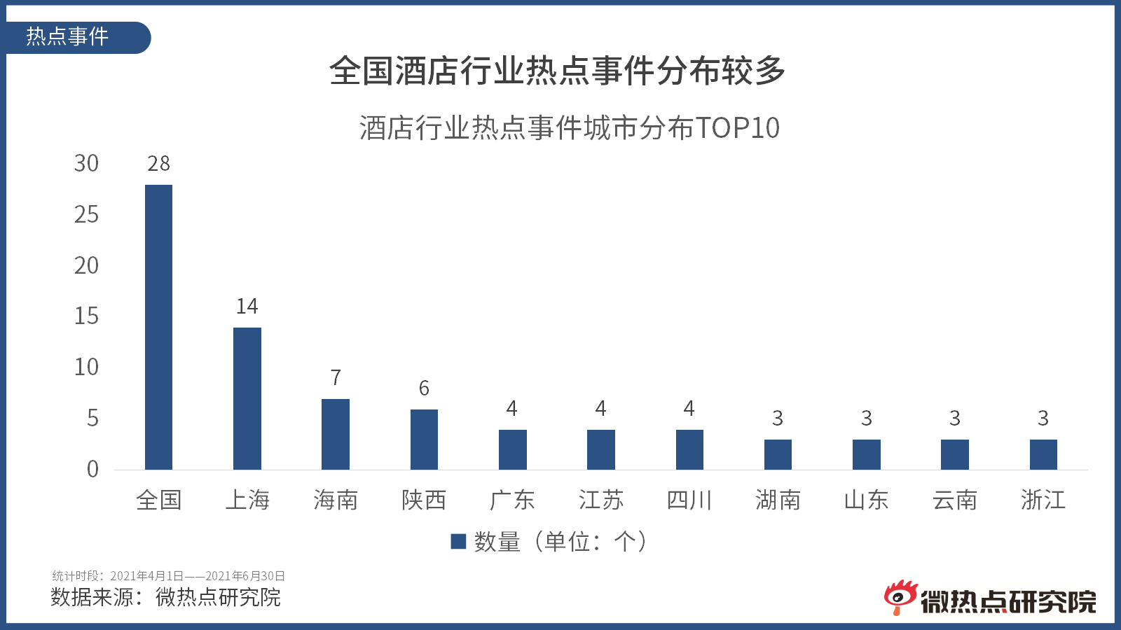 2021年q2酒店行业网络关注度分析报告