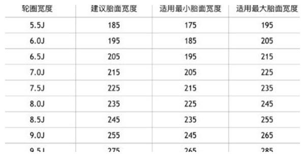 有一个非常简单的标准,那便是升級以后的轮毂尺寸,全部直徑与原来车胎