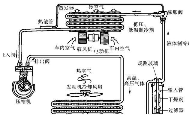 汽车空调制冷就是利用此基本原理