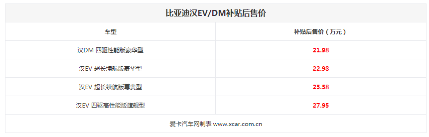 比亚迪汉正式上市 补贴后售21.98万元起