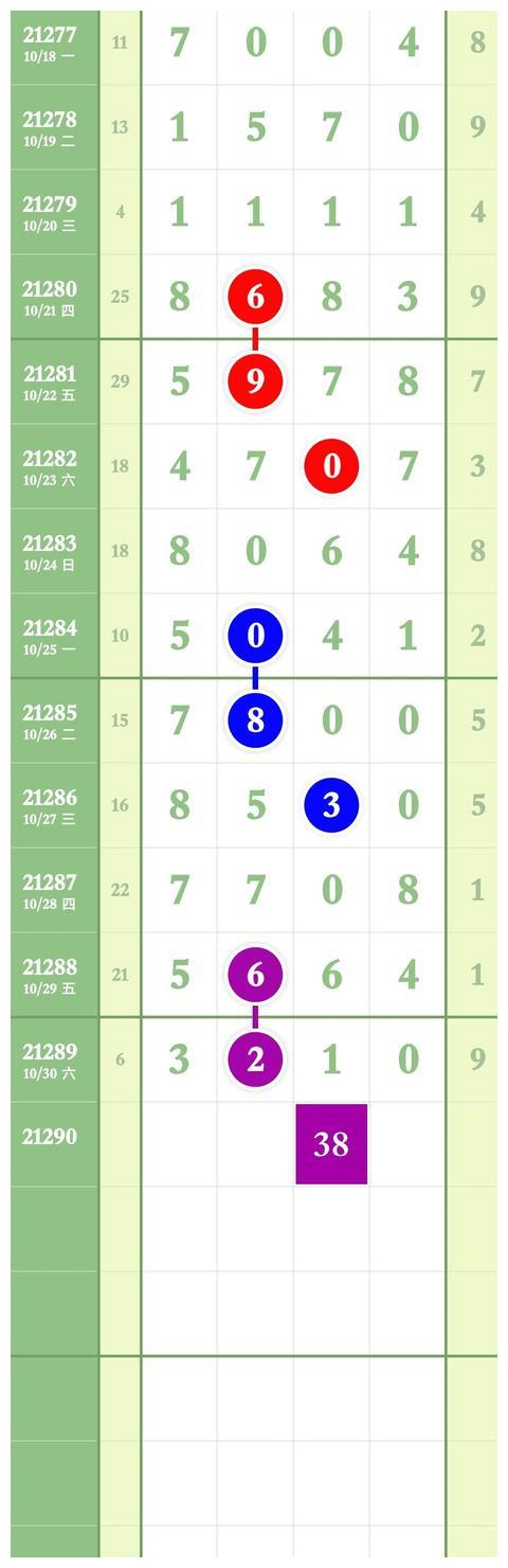 排列五21290期,规律图规,10月31日,星期日
