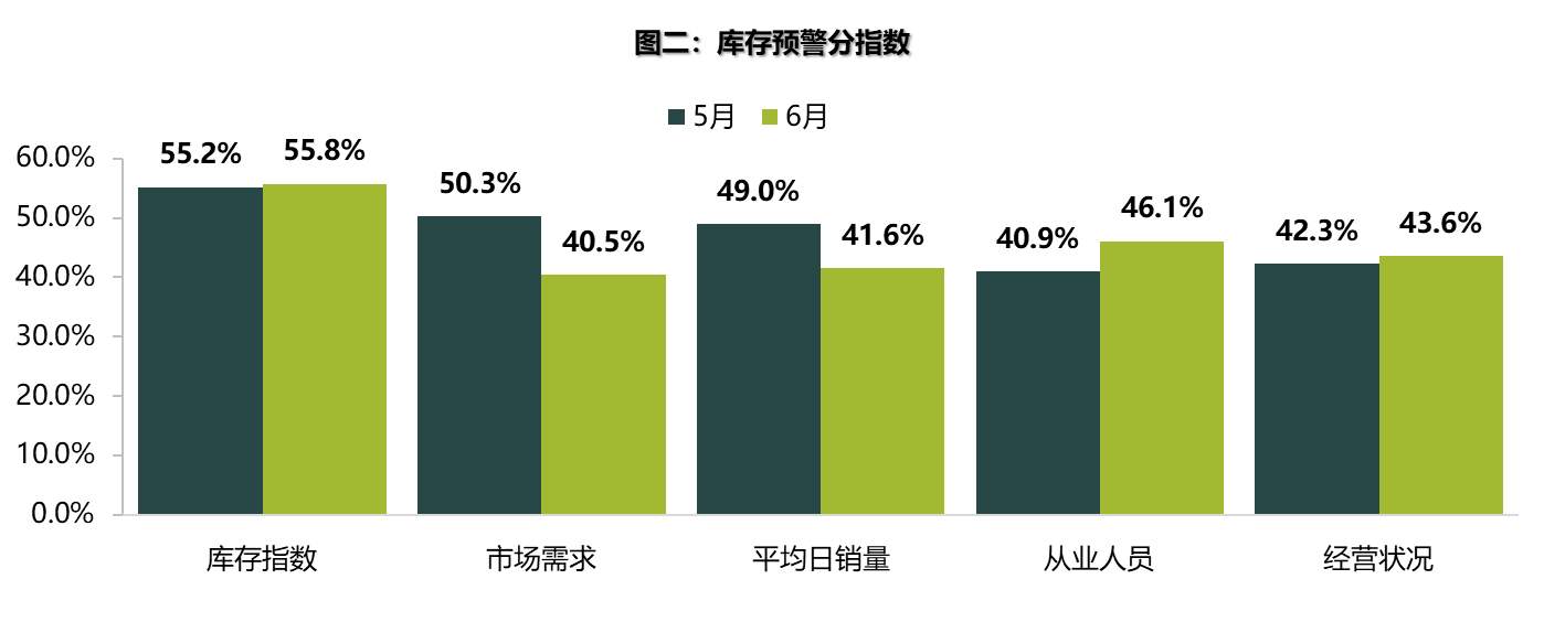 市场调查:6月四周销量连续“跳水”当“预支消费”遇上传统淡季
