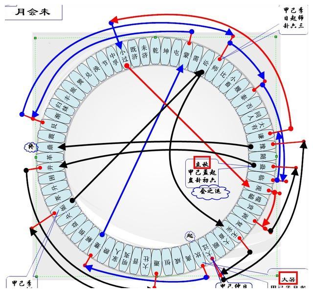 皇极世经之元会运世之世之卦卦序图,完全是理性卦理排序|月会|排序