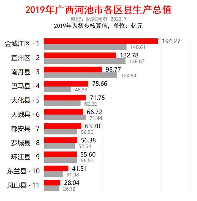 广西gdp2020各市排名_广西今年14个市GDP增速第一排名之争,贵梧贺三强争霸