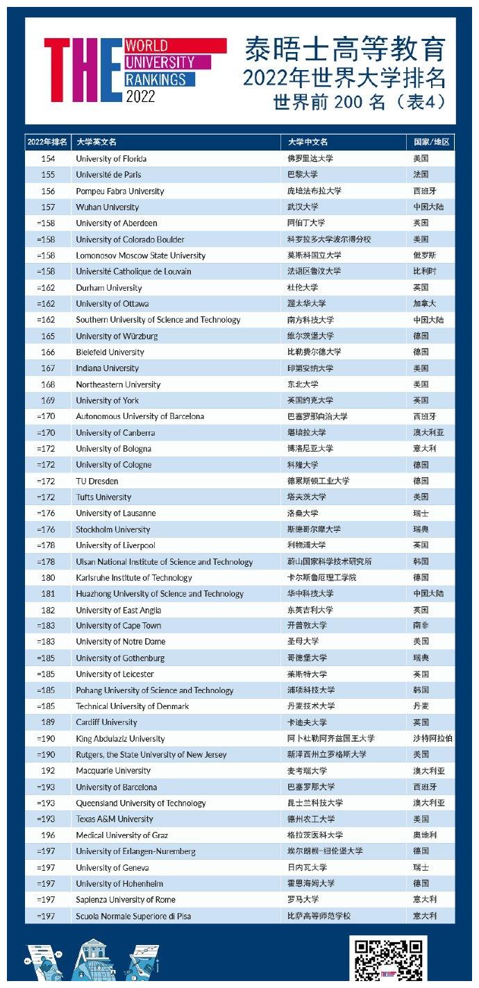 2022年泰晤士高等教育世界大学排名正式发布!清北并列亚洲第一休闲区蓝鸢梦想 - Www.slyday.coM 2022年泰晤士高等教育世界大学排名正式发布!清北并列亚洲第一休闲区蓝鸢梦想 - Www.slyday.coM