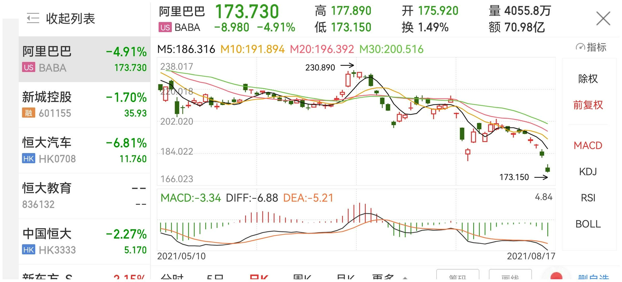 阿里美股再次大跌最新股价173.73美云