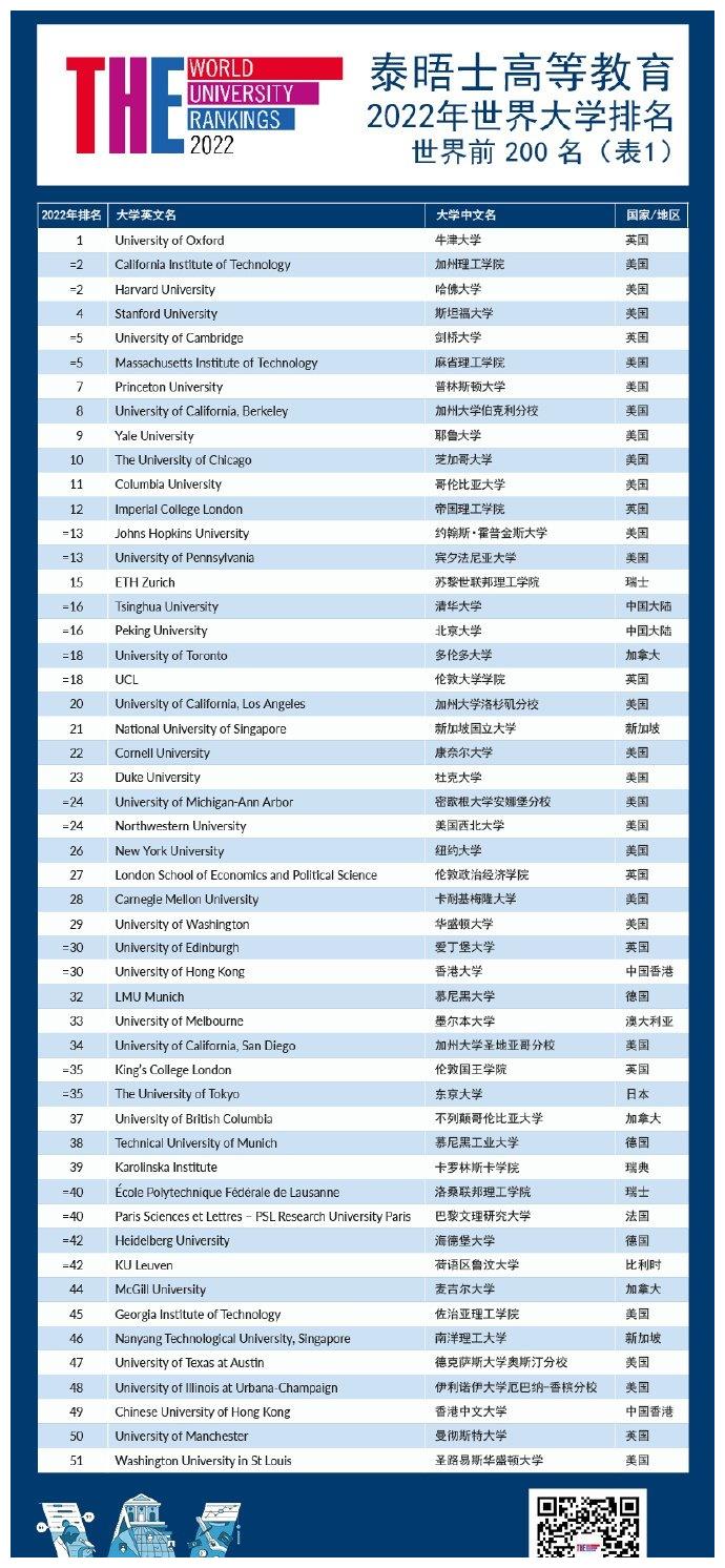 2022年泰晤士高等教育世界大学排名正式发布!清北并列亚洲第一休闲区蓝鸢梦想 - Www.slyday.coM 2022年泰晤士高等教育世界大学排名正式发布!清北并列亚洲第一休闲区蓝鸢梦想 - Www.slyday.coM