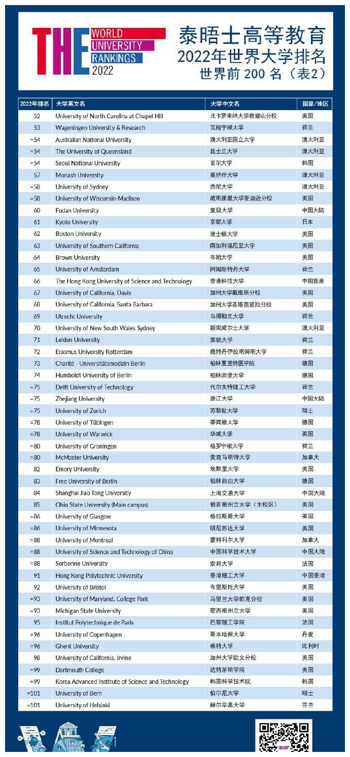 2022年泰晤士高等教育世界大学排名正式发布!清北并列亚洲第一休闲区蓝鸢梦想 - Www.slyday.coM 2022年泰晤士高等教育世界大学排名正式发布!清北并列亚洲第一休闲区蓝鸢梦想 - Www.slyday.coM