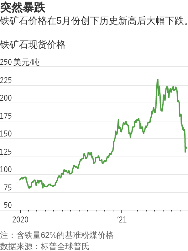 铁矿石价格经历大起后大落因中国钢铁生产步伐放慢