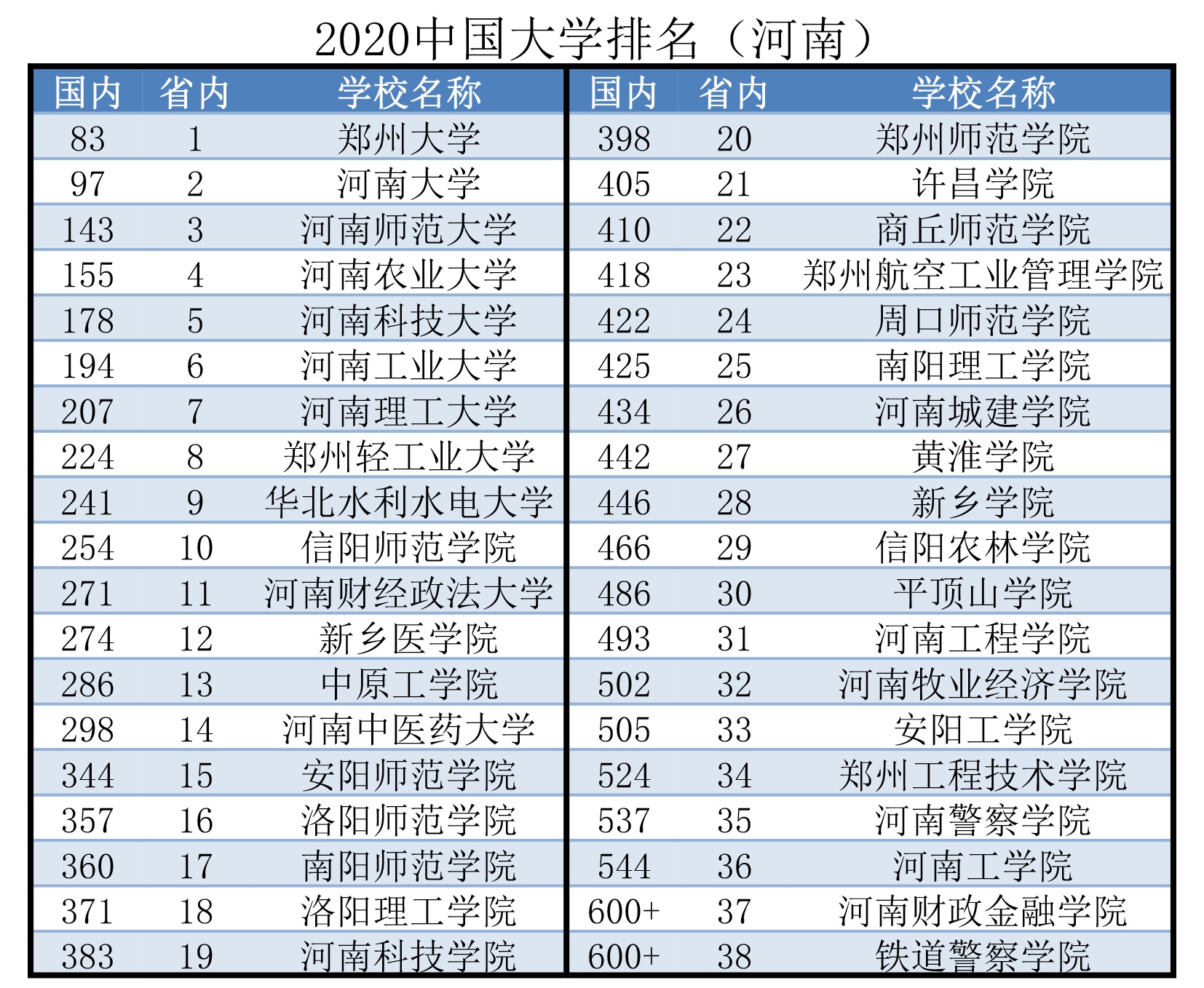 4 , 深圳大学最新排名：中国高校最新排名