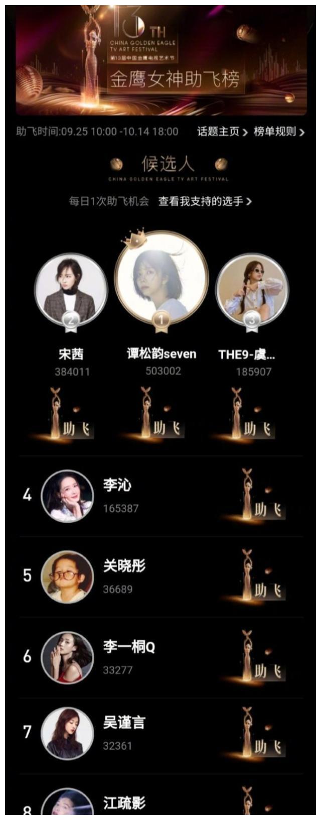 金鹰女神2020虞书欣_“金鹰女神”名次更新,虞书欣掉到第三名,谭松韵逆