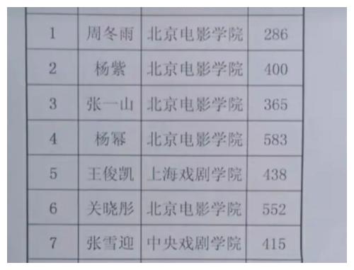 马嘉祺高考307不算啥,邓伦高考成绩308分,周冬雨甚至只有286分