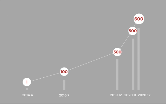 特斯拉在华超级充电站突破600座！