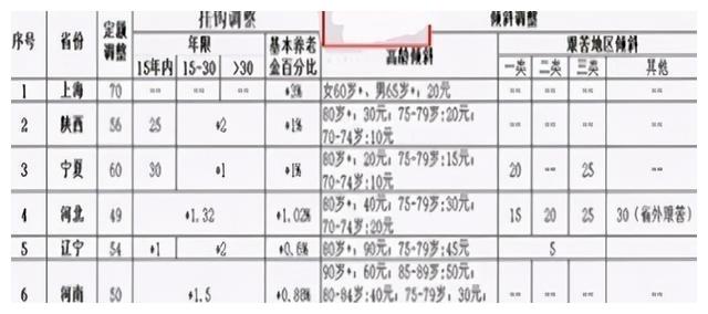 养老金新政策:养老金再上涨,8个省份已调整,有你的家乡吗?休闲区蓝鸢梦想 - Www.slyday.coM 养老金新政策:养老金再上涨,8个省份已调整,有你的家乡吗?休闲区蓝鸢梦想 - Www.slyday.coM
