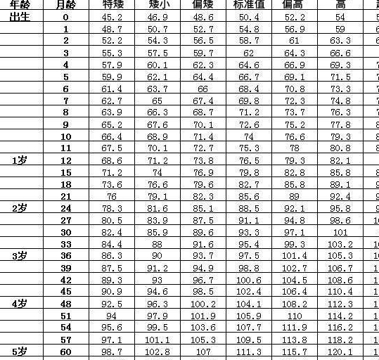 0-6岁儿童最新身高标准出炉,看看你家孩子达标了没?