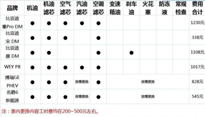 插电混动和纯电动车,在保养上有哪些区别?