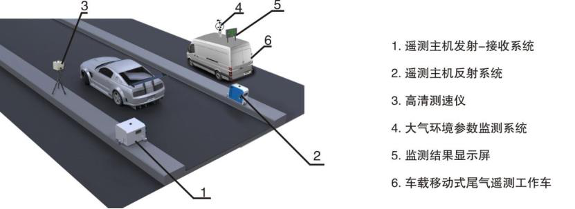 机动车尾气遥感监测系统原理概述