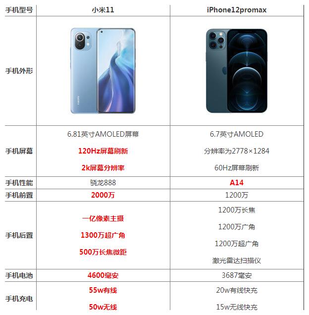 iphone12四款对比参数,iphone12系列参数对比 小米11和iphone12promax区别是什么哪个好参数对比