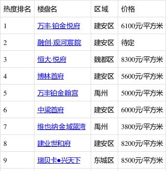 许昌饭店排行榜_2020年7月河南地市:许昌、驻马店、信阳商品房项目销量排行榜