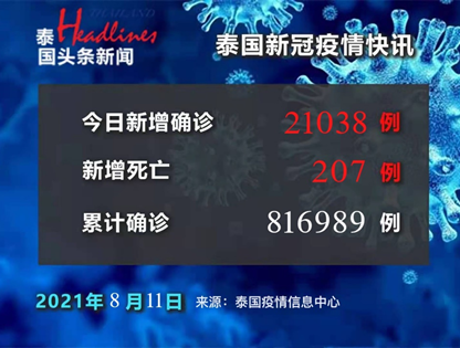 泰国新冠疫情单日新增重回2万 医师担心单日感染已超10万休闲区蓝鸢梦想 - Www.slyday.coM 泰国新冠疫情单日新增重回2万 医师担心单日感染已超10万休闲区蓝鸢梦想 - Www.slyday.coM