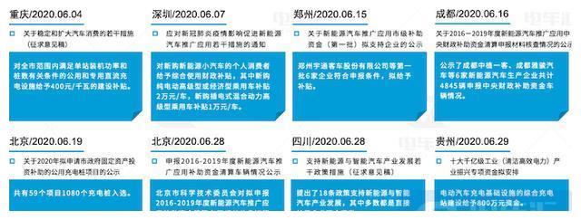 6月新能源汽车政策：修订双积分，“新基建”部分省市落地